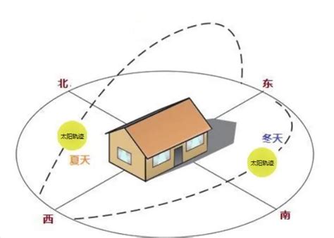 東北房子|【東北 西南 朝向的房子】東北、西南方位朝向的房宅，利弊解析！